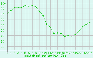 Courbe de l'humidit relative pour Ancey (21)
