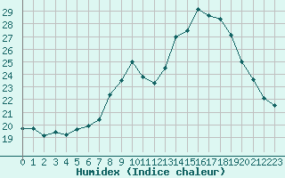 Courbe de l'humidex pour Preonzo (Sw)