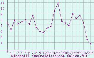 Courbe du refroidissement olien pour Saint-Igneuc (22)
