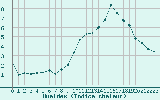 Courbe de l'humidex pour Auxerre-Perrigny (89)