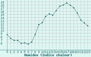 Courbe de l'humidex pour Mcon (71)