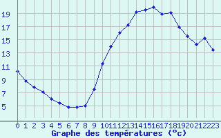 Courbe de tempratures pour Grenoble/agglo Le Versoud (38)