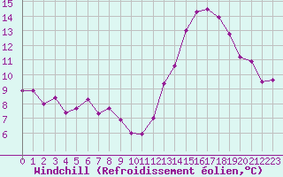 Courbe du refroidissement olien pour Biarritz (64)