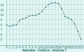 Courbe de l'humidex pour Bourges (18)