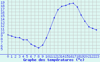 Courbe de tempratures pour Roujan (34)