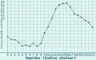 Courbe de l'humidex pour Valleroy (54)