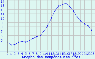 Courbe de tempratures pour Guidel (56)