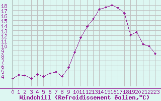 Courbe du refroidissement olien pour Istres (13)