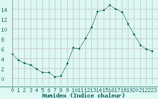 Courbe de l'humidex pour Montauban (82)