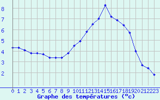 Courbe de tempratures pour Grenoble/agglo Le Versoud (38)
