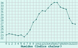 Courbe de l'humidex pour Strasbourg (67)