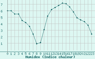 Courbe de l'humidex pour Cambrai / Epinoy (62)