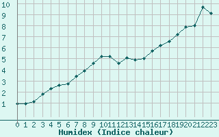 Courbe de l'humidex pour Chatelus-Malvaleix (23)