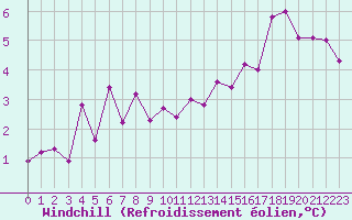 Courbe du refroidissement olien pour Alenon (61)