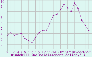 Courbe du refroidissement olien pour Miribel-les-Echelles (38)