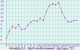 Courbe du refroidissement olien pour Charleville-Mzires (08)