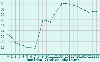 Courbe de l'humidex pour Vias (34)