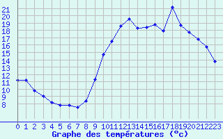 Courbe de tempratures pour Bziers Cap d