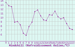 Courbe du refroidissement olien pour Dijon / Longvic (21)