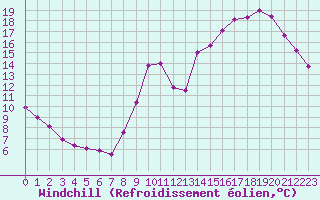 Courbe du refroidissement olien pour Rochefort Saint-Agnant (17)