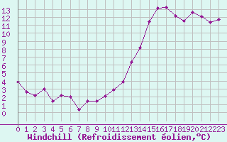 Courbe du refroidissement olien pour Dax (40)