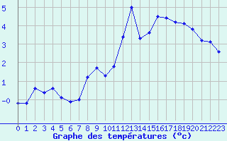 Courbe de tempratures pour Grimentz (Sw)