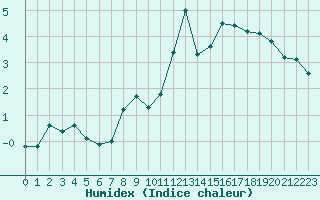 Courbe de l'humidex pour Grimentz (Sw)