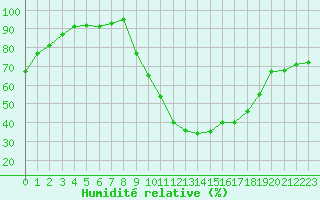 Courbe de l'humidit relative pour Carpentras (84)