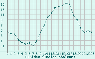 Courbe de l'humidex pour Troyes (10)