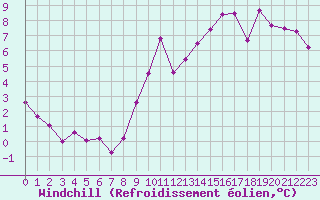 Courbe du refroidissement olien pour Dunkerque (59)