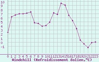 Courbe du refroidissement olien pour Sisteron (04)