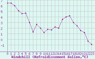 Courbe du refroidissement olien pour Romorantin (41)