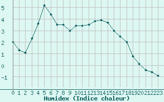 Courbe de l'humidex pour Charleville-Mzires (08)