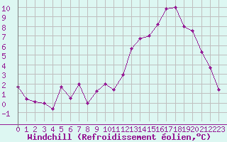 Courbe du refroidissement olien pour Avord (18)