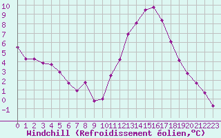 Courbe du refroidissement olien pour Bridel (Lu)