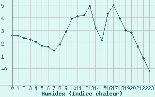 Courbe de l'humidex pour Liefrange (Lu)