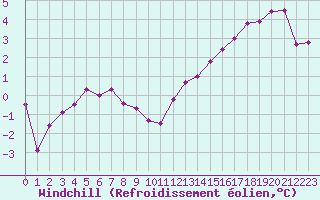 Courbe du refroidissement olien pour Herhet (Be)