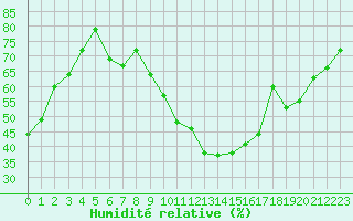 Courbe de l'humidit relative pour Lyon - Bron (69)