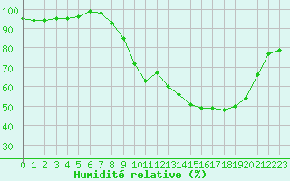 Courbe de l'humidit relative pour Thomery (77)