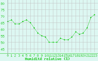 Courbe de l'humidit relative pour Eygliers (05)