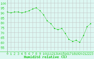 Courbe de l'humidit relative pour Ciudad Real (Esp)