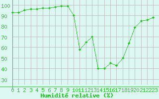 Courbe de l'humidit relative pour Chamonix-Mont-Blanc (74)