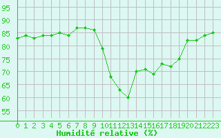 Courbe de l'humidit relative pour Toulouse-Blagnac (31)