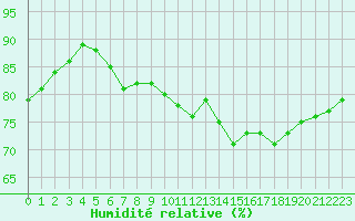 Courbe de l'humidit relative pour Cap de la Hve (76)