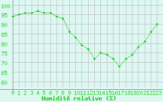 Courbe de l'humidit relative pour Saint-Georges-d'Oleron (17)