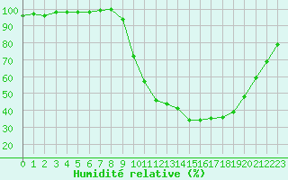 Courbe de l'humidit relative pour Epinal (88)