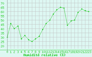 Courbe de l'humidit relative pour Saint-Vran (05)