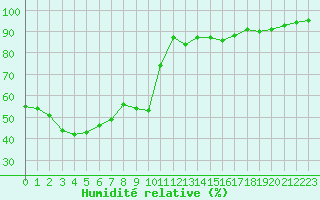 Courbe de l'humidit relative pour Saint-Etienne (42)