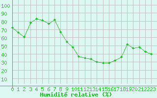 Courbe de l'humidit relative pour Aubenas - Lanas (07)