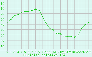 Courbe de l'humidit relative pour La Baeza (Esp)